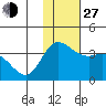 Anderson Bay tide chart for Saturday, November 27, 2021