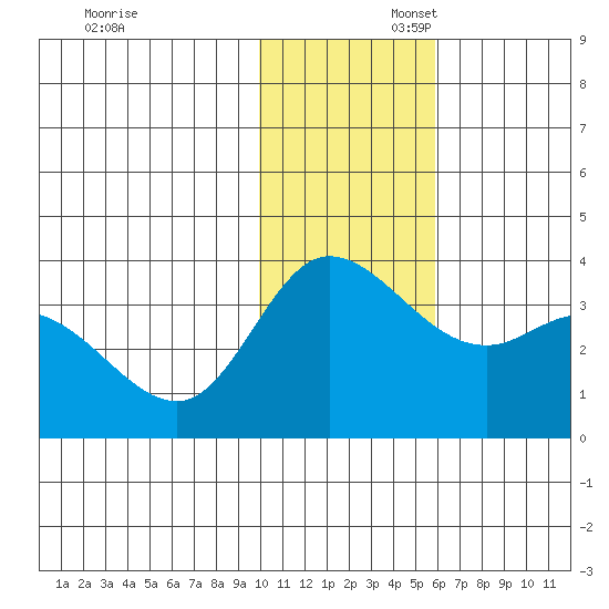 Anderson Bay tide chart for Sunday, November 28, 2021