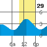 Anderson Bay tide chart for Monday, November 29, 2021