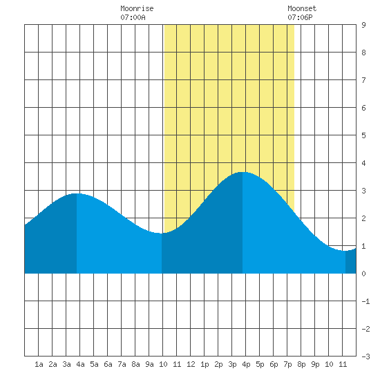 Anderson Bay tide chart for Tuesday, November 2, 2021