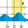 Anderson Bay tide chart for Tuesday, November 2, 2021