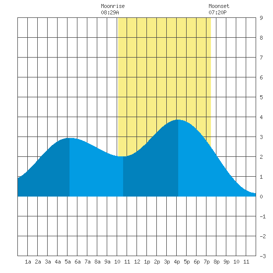 Anderson Bay tide chart for Wednesday, November 3, 2021