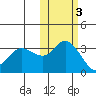 Anderson Bay tide chart for Wednesday, November 3, 2021