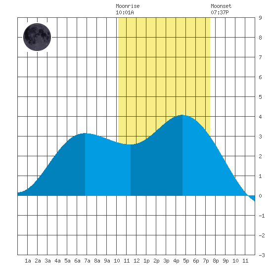 Anderson Bay tide chart for Thursday, November 4, 2021