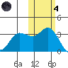 Anderson Bay tide chart for Thursday, November 4, 2021