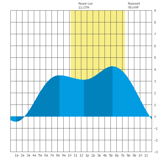 Anderson Bay tide chart for Friday, November 5, 2021