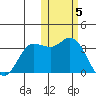 Anderson Bay tide chart for Friday, November 5, 2021