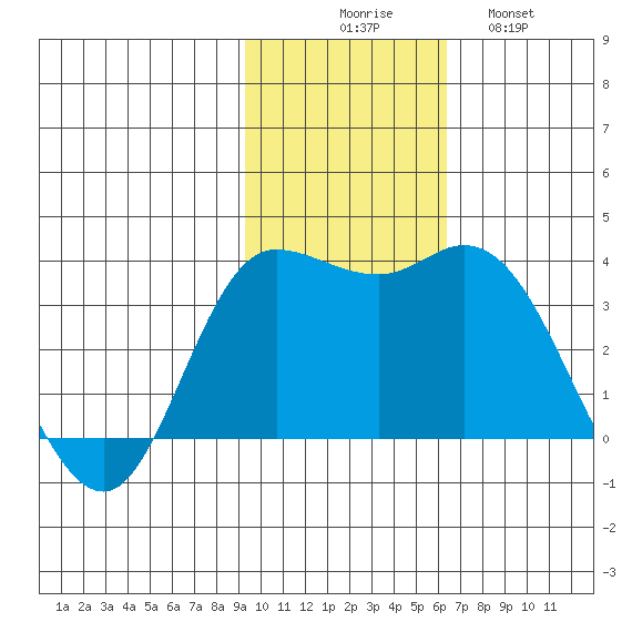 Anderson Bay tide chart for Sunday, November 7, 2021