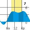 Anderson Bay tide chart for Sunday, November 7, 2021