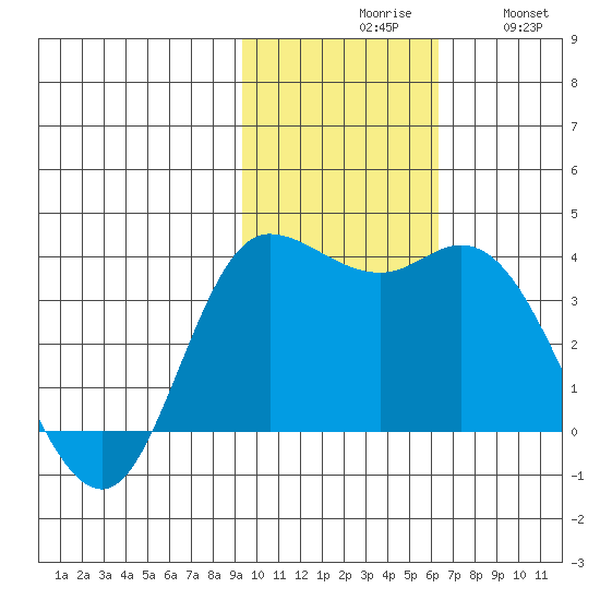 Anderson Bay tide chart for Monday, November 8, 2021