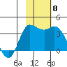 Anderson Bay tide chart for Monday, November 8, 2021