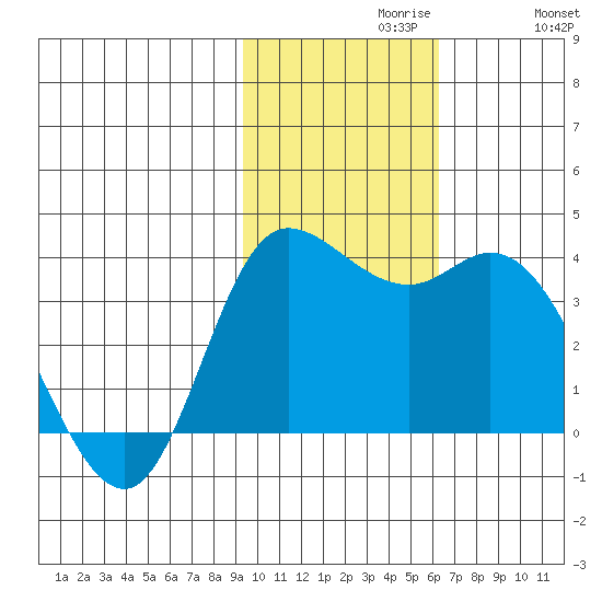 Anderson Bay tide chart for Tuesday, November 9, 2021