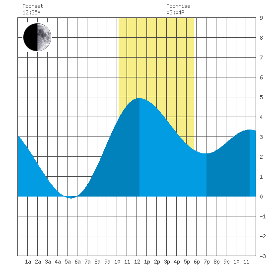 Anderson Bay tide chart for Friday, December 10, 2021