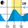 Anderson Bay tide chart for Friday, December 10, 2021
