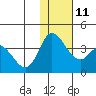Anderson Bay tide chart for Saturday, December 11, 2021