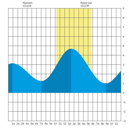Anderson Bay tide chart for Sunday, December 12, 2021