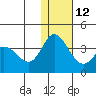 Anderson Bay tide chart for Sunday, December 12, 2021
