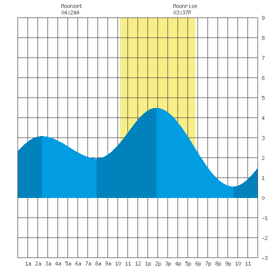 Anderson Bay tide chart for Monday, December 13, 2021
