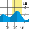 Anderson Bay tide chart for Monday, December 13, 2021