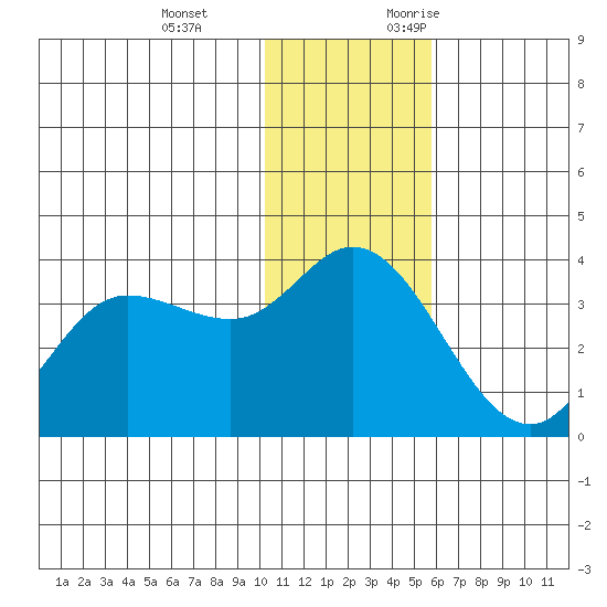 Anderson Bay tide chart for Tuesday, December 14, 2021