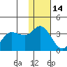 Anderson Bay tide chart for Tuesday, December 14, 2021