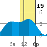 Anderson Bay tide chart for Wednesday, December 15, 2021