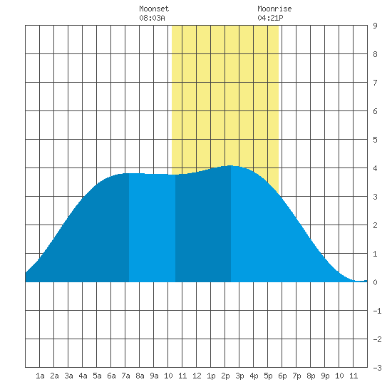 Anderson Bay tide chart for Thursday, December 16, 2021