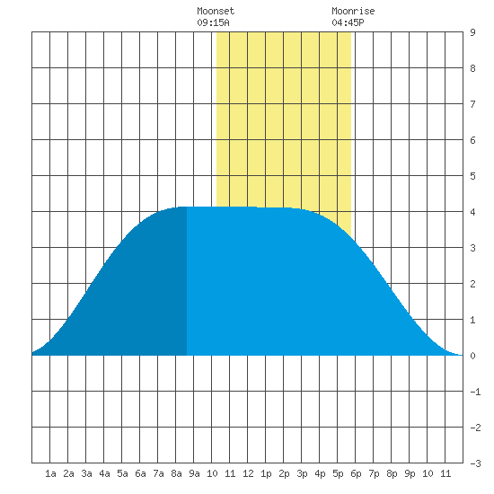 Anderson Bay tide chart for Friday, December 17, 2021