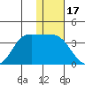 Anderson Bay tide chart for Friday, December 17, 2021