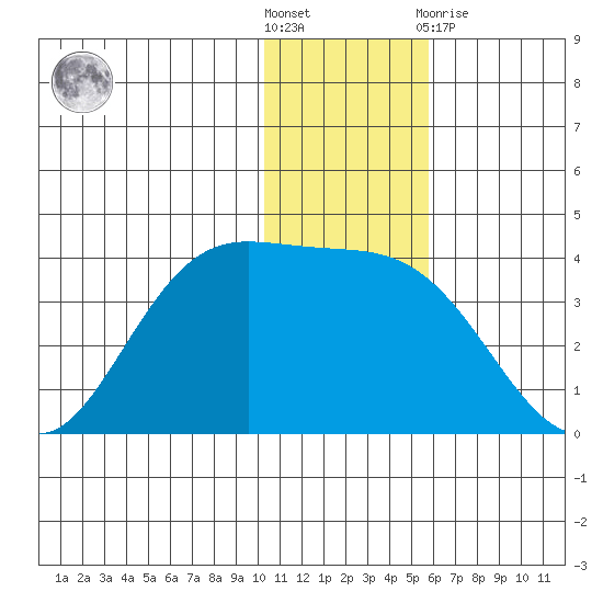 Anderson Bay tide chart for Saturday, December 18, 2021
