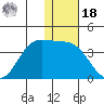 Anderson Bay tide chart for Saturday, December 18, 2021