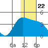 Anderson Bay tide chart for Wednesday, December 22, 2021