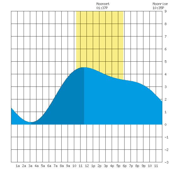 Anderson Bay tide chart for Thursday, December 23, 2021