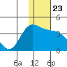 Anderson Bay tide chart for Thursday, December 23, 2021