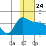 Anderson Bay tide chart for Friday, December 24, 2021
