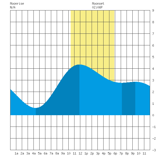 Anderson Bay tide chart for Saturday, December 25, 2021