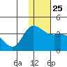 Anderson Bay tide chart for Saturday, December 25, 2021