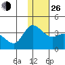 Anderson Bay tide chart for Sunday, December 26, 2021