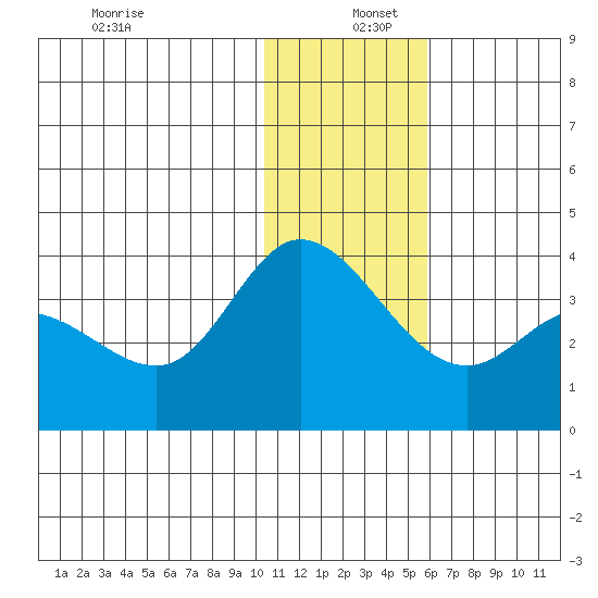 Anderson Bay tide chart for Monday, December 27, 2021