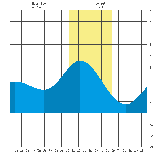 Anderson Bay tide chart for Tuesday, December 28, 2021
