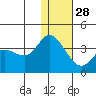 Anderson Bay tide chart for Tuesday, December 28, 2021