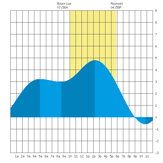 Anderson Bay tide chart for Thursday, December 2, 2021