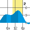 Anderson Bay tide chart for Thursday, December 2, 2021