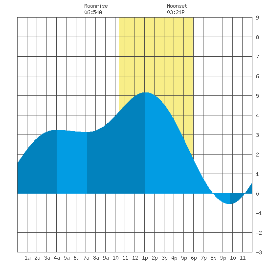 Anderson Bay tide chart for Thursday, December 30, 2021