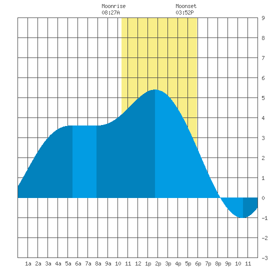 Anderson Bay tide chart for Friday, December 31, 2021