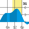 Anderson Bay tide chart for Friday, December 31, 2021