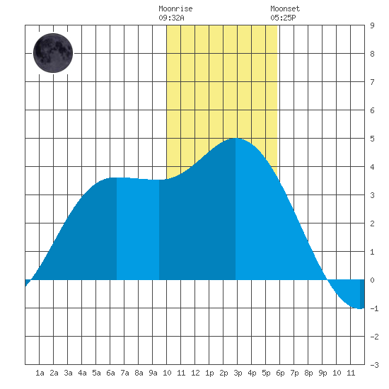 Anderson Bay tide chart for Friday, December 3, 2021