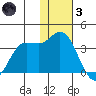 Anderson Bay tide chart for Friday, December 3, 2021