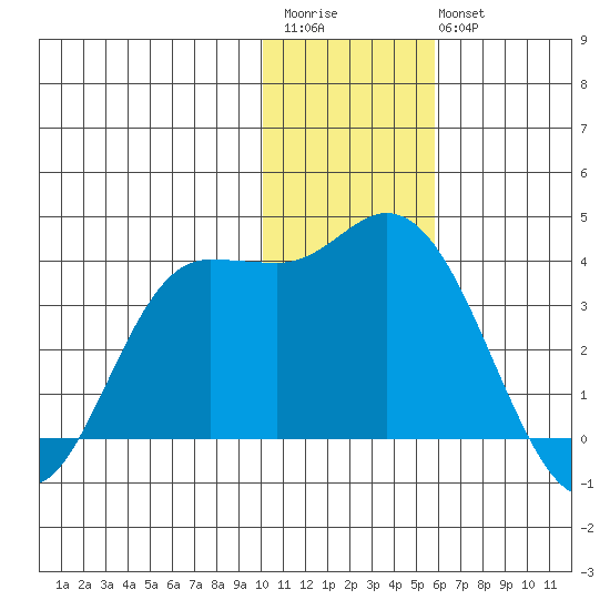Anderson Bay tide chart for Saturday, December 4, 2021