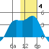 Anderson Bay tide chart for Saturday, December 4, 2021
